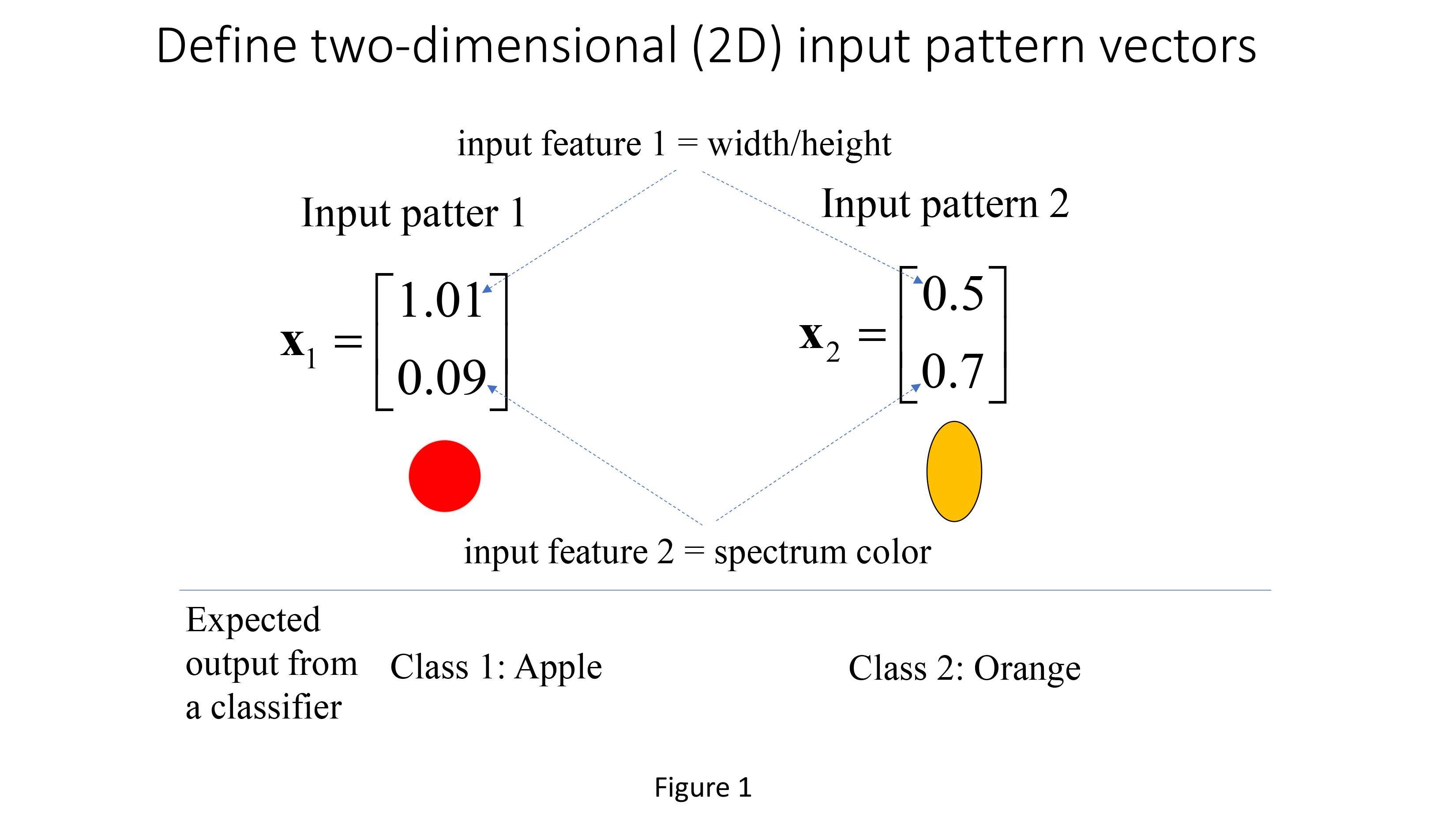 Figure 1: Two class classification problem showing apple and orange patterns