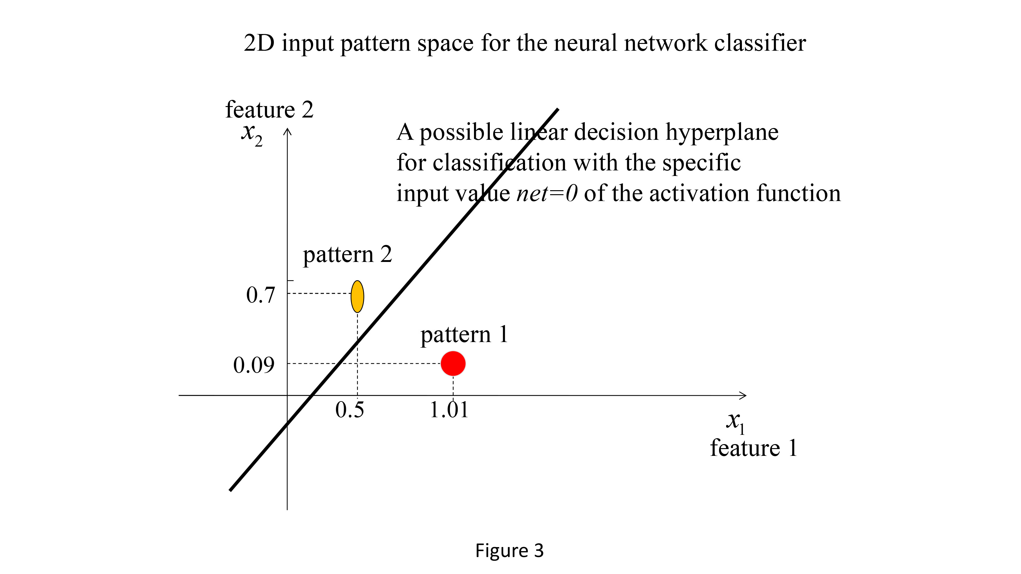 Figure 3: Linear hyperplane decision boundary